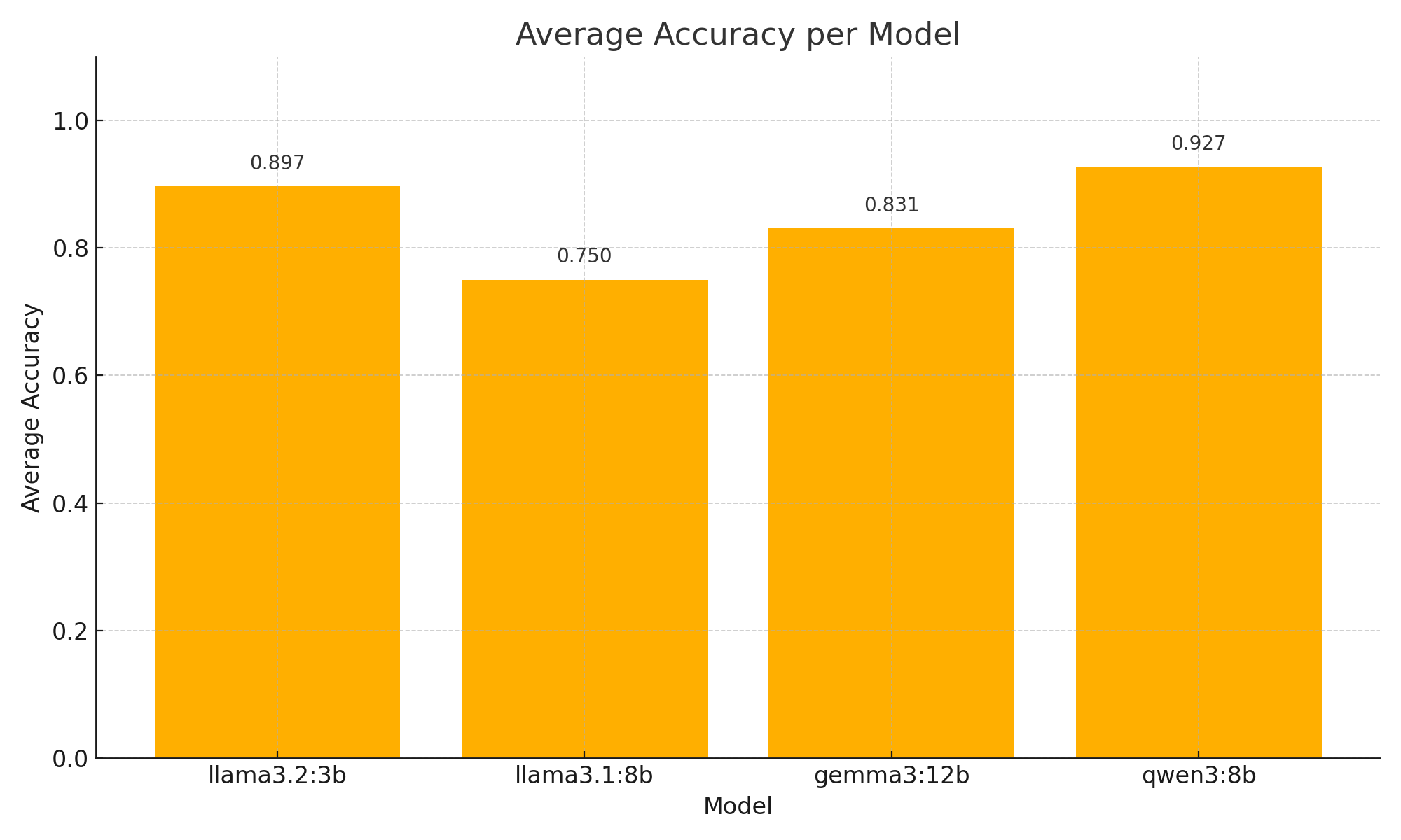 Average Accuracy per Base Model