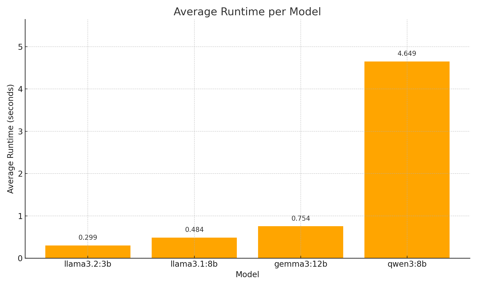 Average Runtime per Base Model