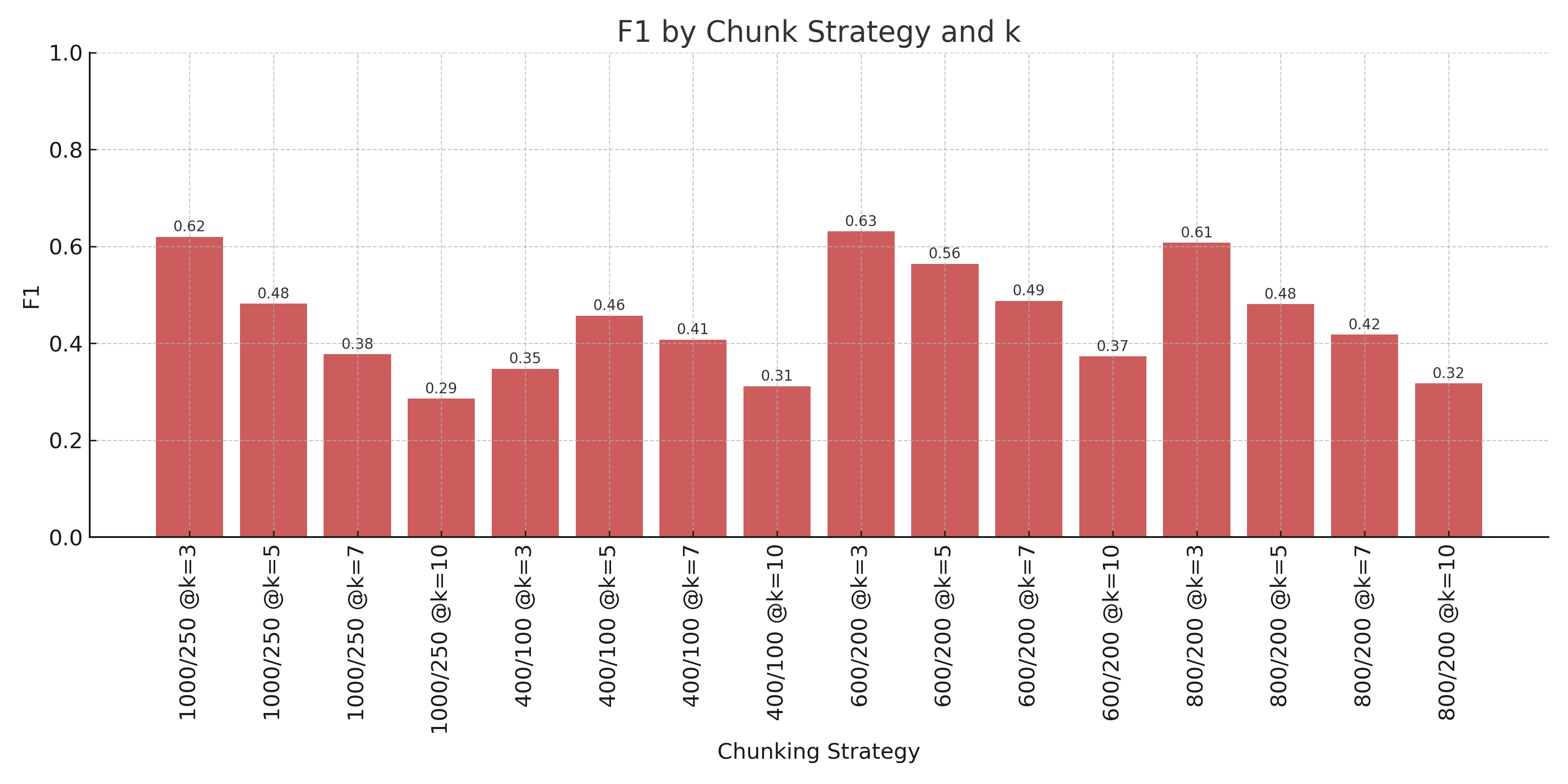 Chunking Strategy F1
