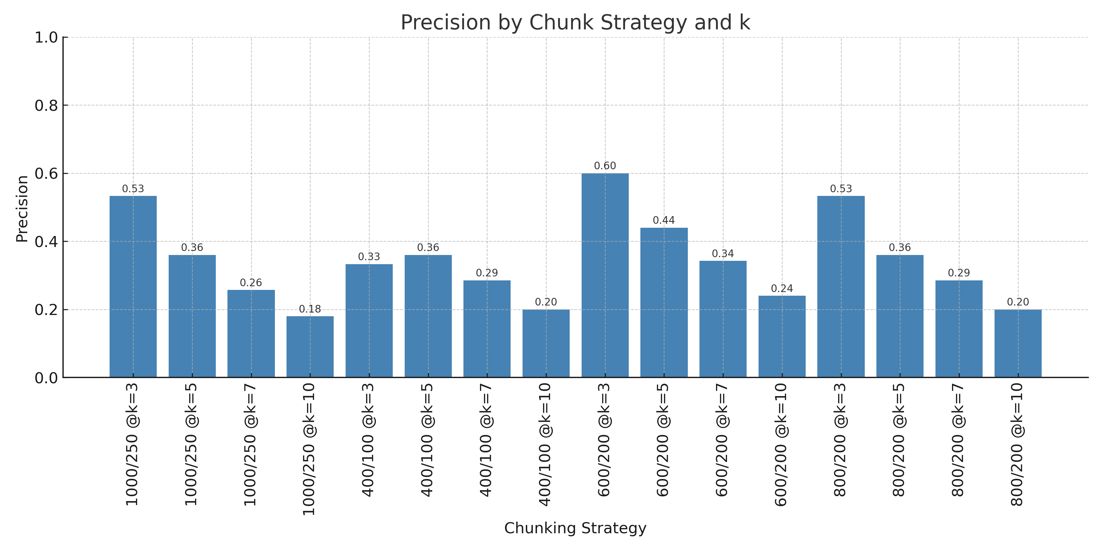 Chunking Strategy Precision