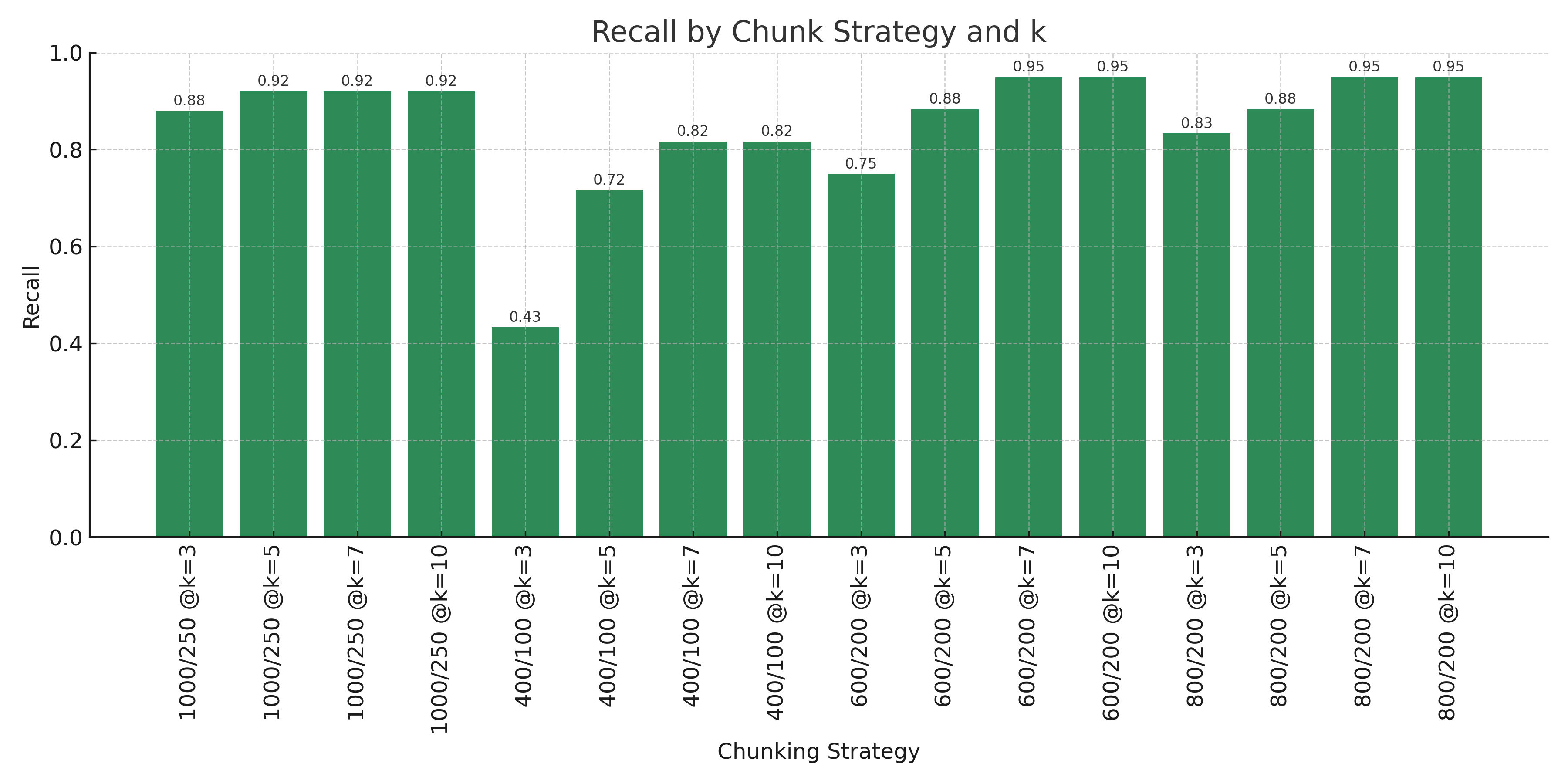 Chunking Strategy Recall