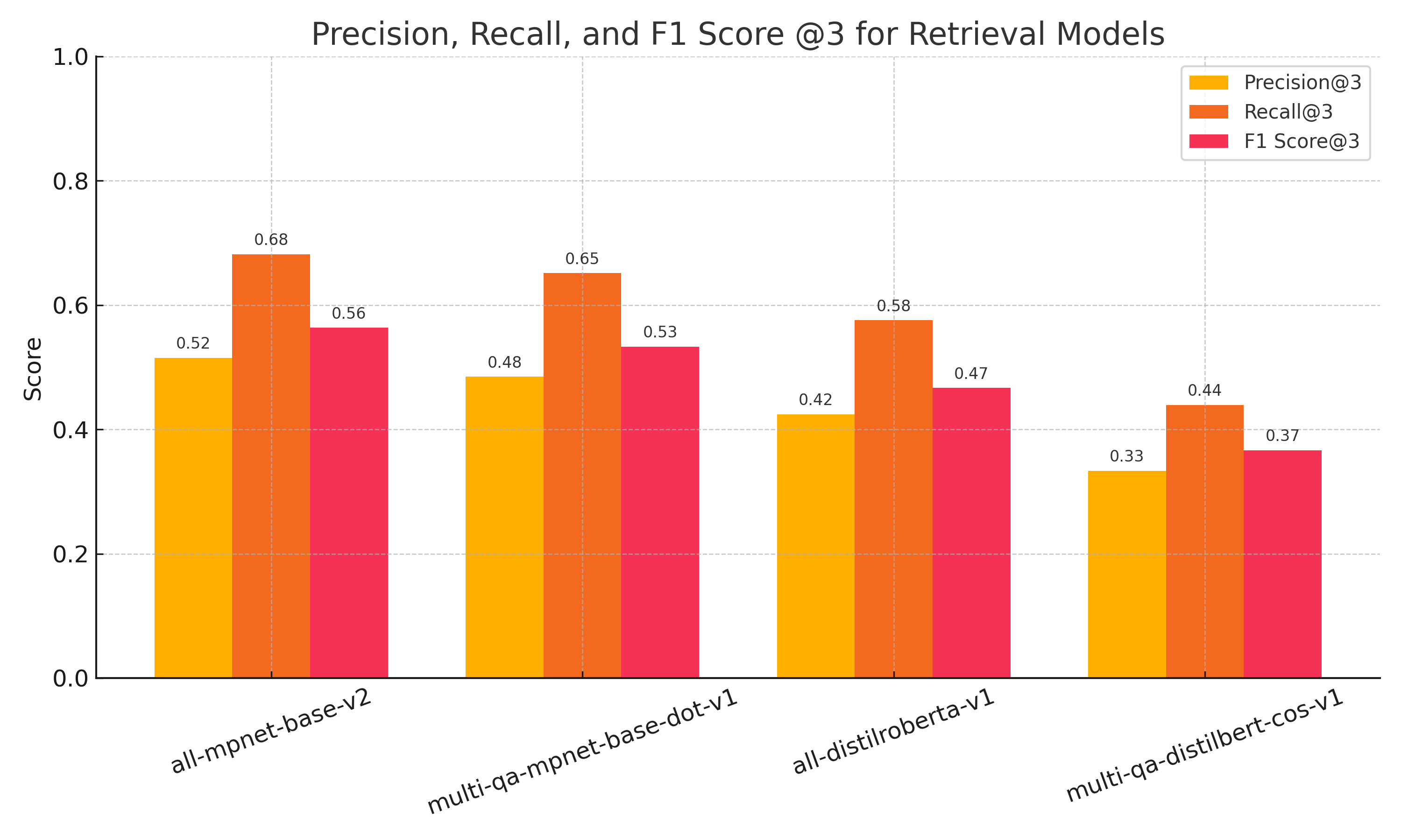 Vector Retrieval Model Comparison