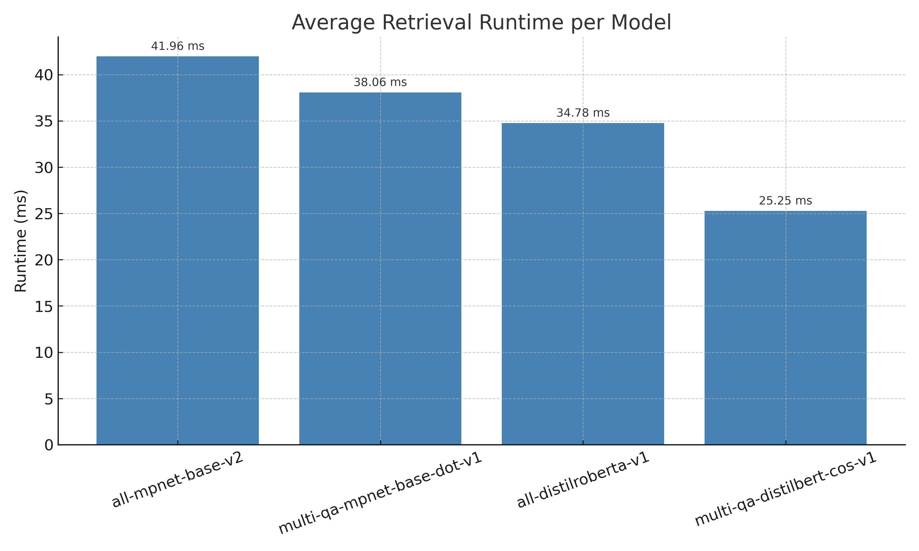 Vector Retrieval Runtime Comparison